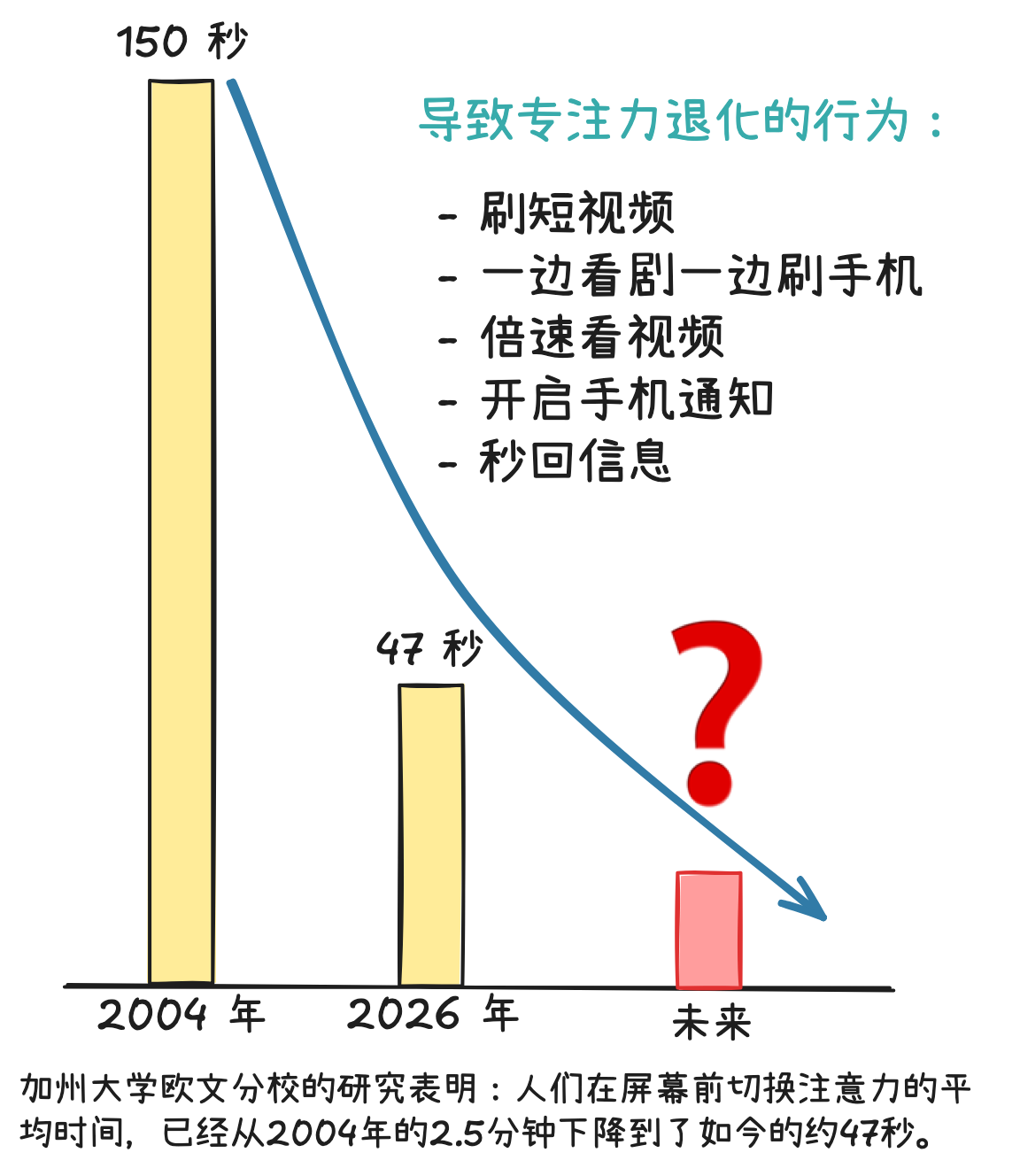 研究证明专注力正在退化