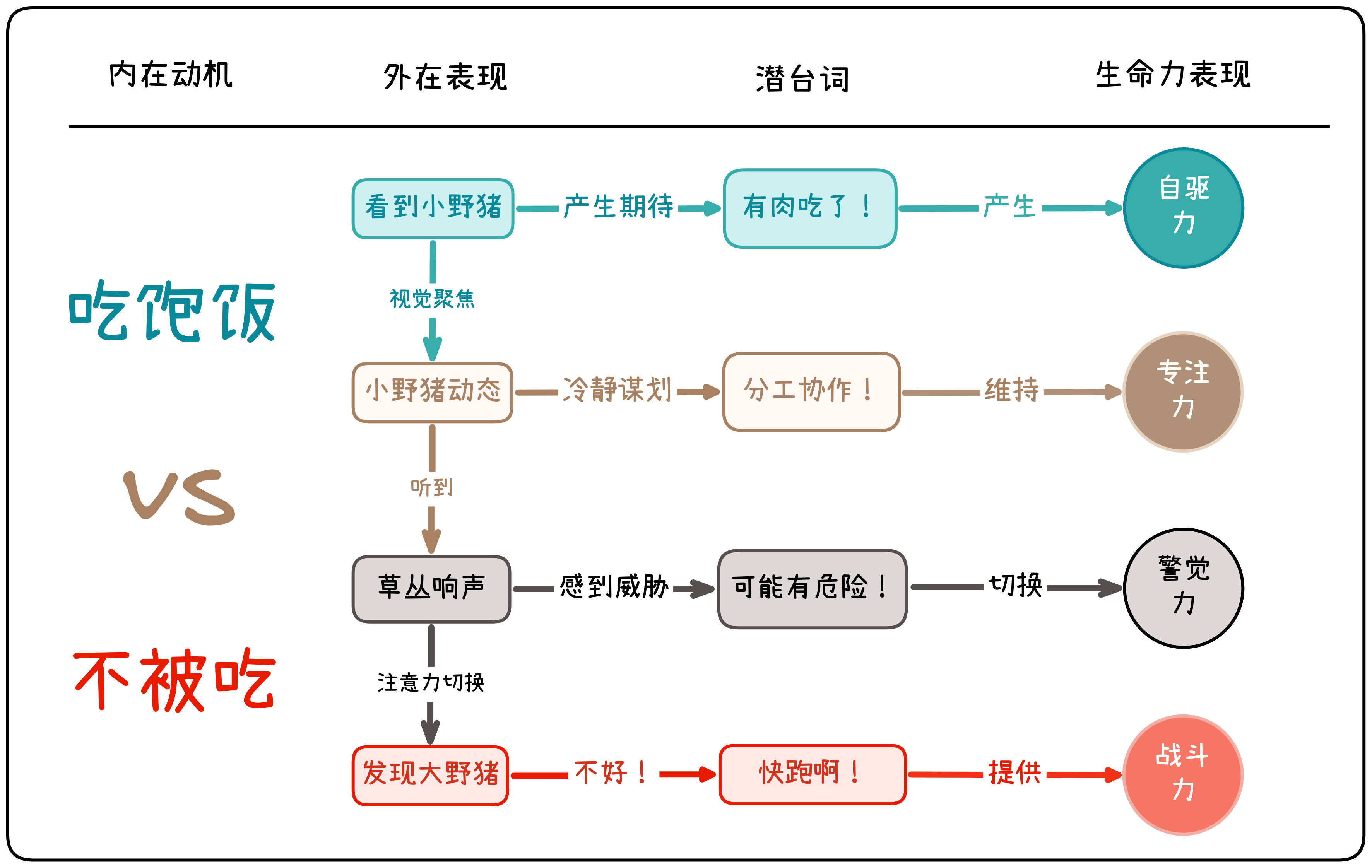 原始人的四大生命力
