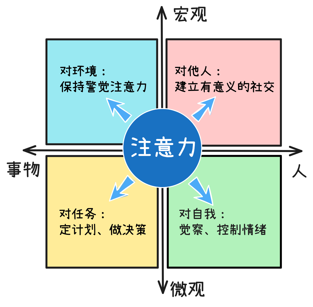 吸引注意力的四种情况