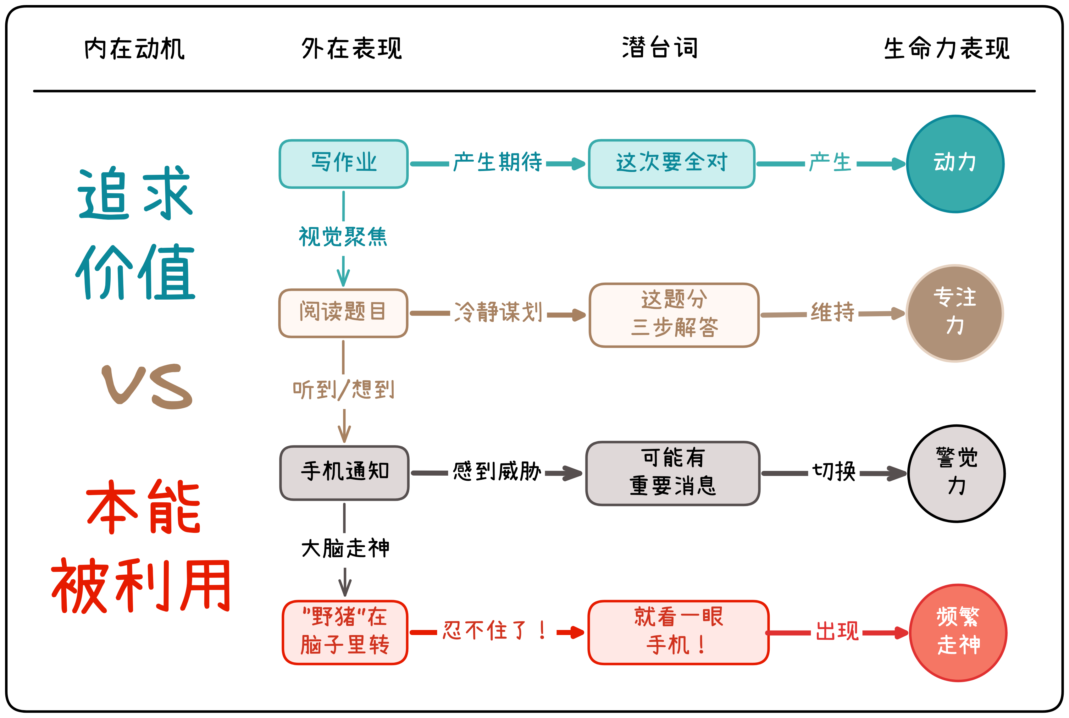 手机利用警觉力破坏专注力