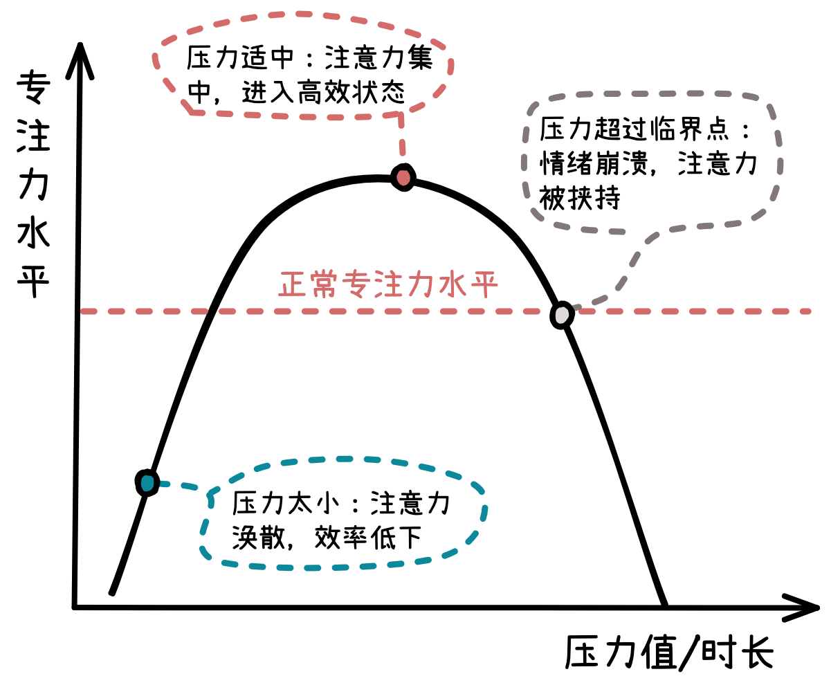 压力-注意力曲线