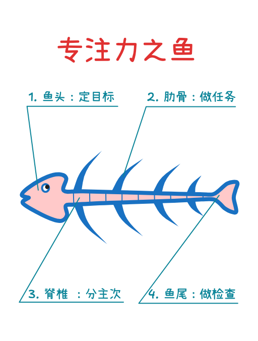 完整的注意力之鱼
